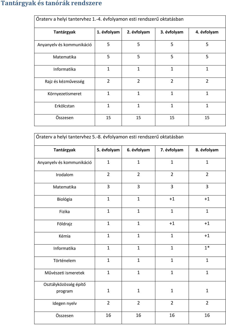 helyi tantervhez 5.-8. évfolyamon esti rendszerű oktatásban Tantárgyak 5. évfolyam 6. évfolyam 7. évfolyam 8.