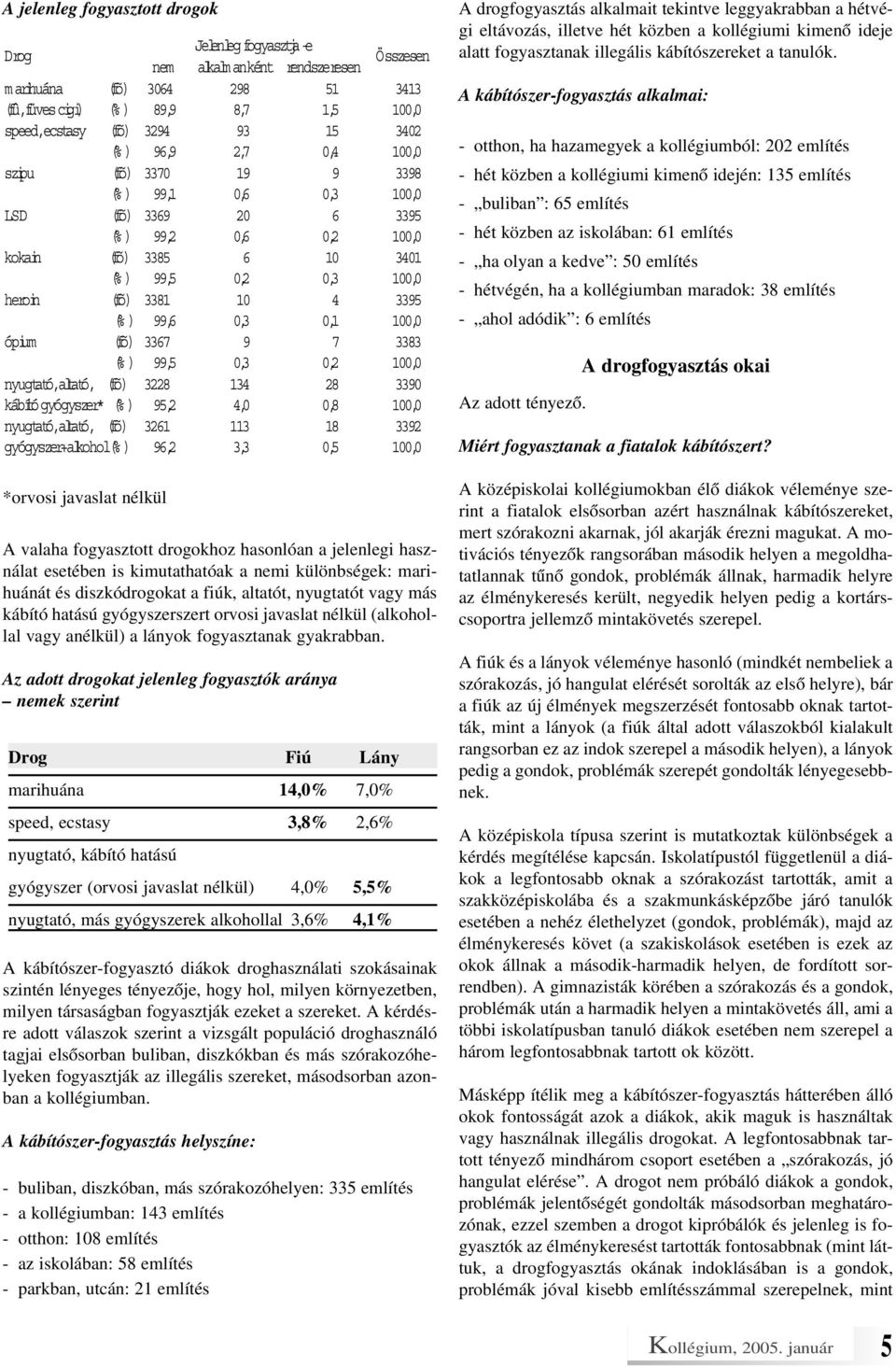 3395 (%) 99,6 0,3 0,1 100,0 ópium (fõ) 3367 9 7 3383 (%) 99,5 0,3 0,2 100,0 nyugtató,altató, (fõ) 3228 134 28 3390 kábító gyógyszer* (%) 95,2 4,0 0,8 100,0 nyugtató,altató, (fõ) 3261 113 18 3392