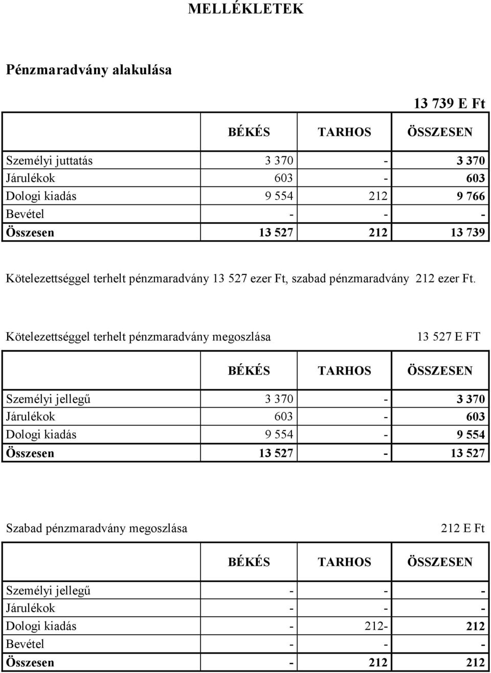 Kötelezettséggel terhelt pénzmaradvány megoszlása 13 527 E FT BÉKÉS TARHOS ÖSSZESEN Személyi jellegű 3 370-3 370 Járulékok 603-603 Dologi kiadás 9 554-9