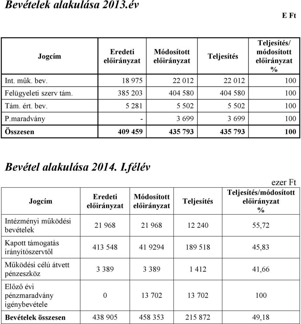 maradvány - 3 699 3 699 100 Összesen 409 459 435 793 435 793 100 Bevétel alakulása 2014. I.