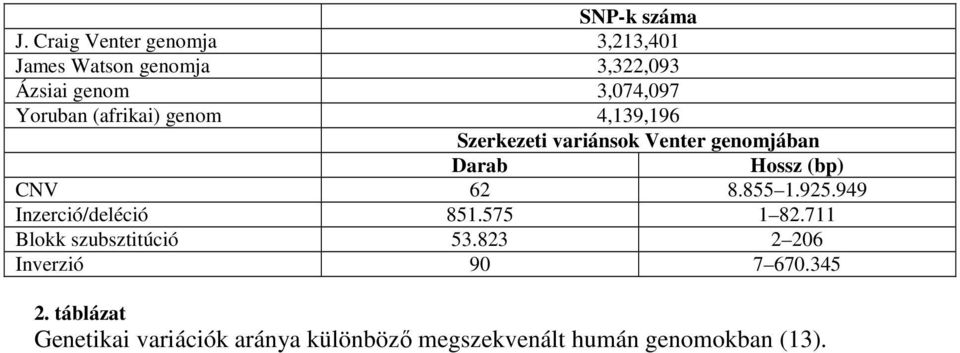 (afrikai) genom 4,139,196 Szerkezeti variánsok Venter genomjában Darab Hossz (bp) CNV 62 8.855 1.