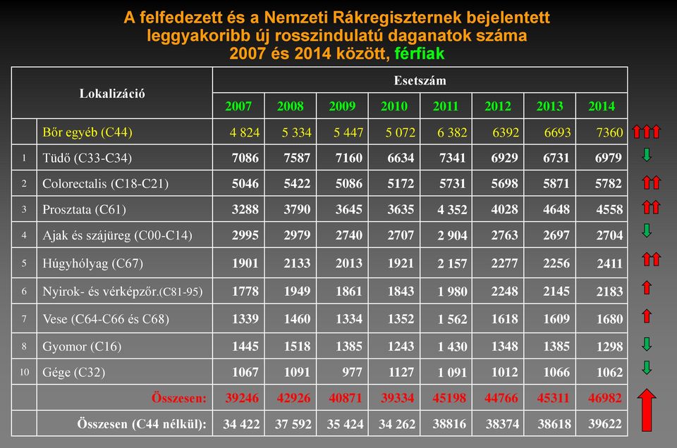 3288 3790 3645 3635 4 352 4028 4648 4558 4 Ajak és szájüreg (C00-C14) 2995 2979 2740 2707 2 904 2763 2697 2704 5 Húgyhólyag (C67) 1901 2133 2013 1921 2 157 2277 2256 2411 6 Nyirok- és vérképzőr.