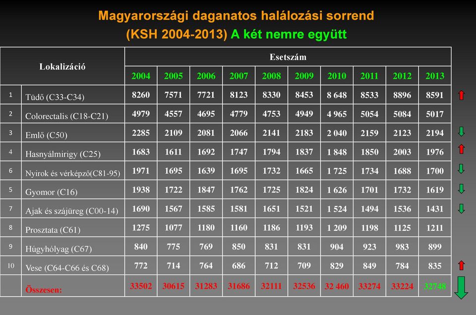 1747 1794 1837 1 848 1850 2003 1976 6 Nyirok és vérképző(c81-95) 1971 1695 1639 1695 1732 1665 1 725 1734 1688 1700 5 Gyomor (C16) 1938 1722 1847 1762 1725 1824 1 626 1701 1732 1619 7 Ajak és