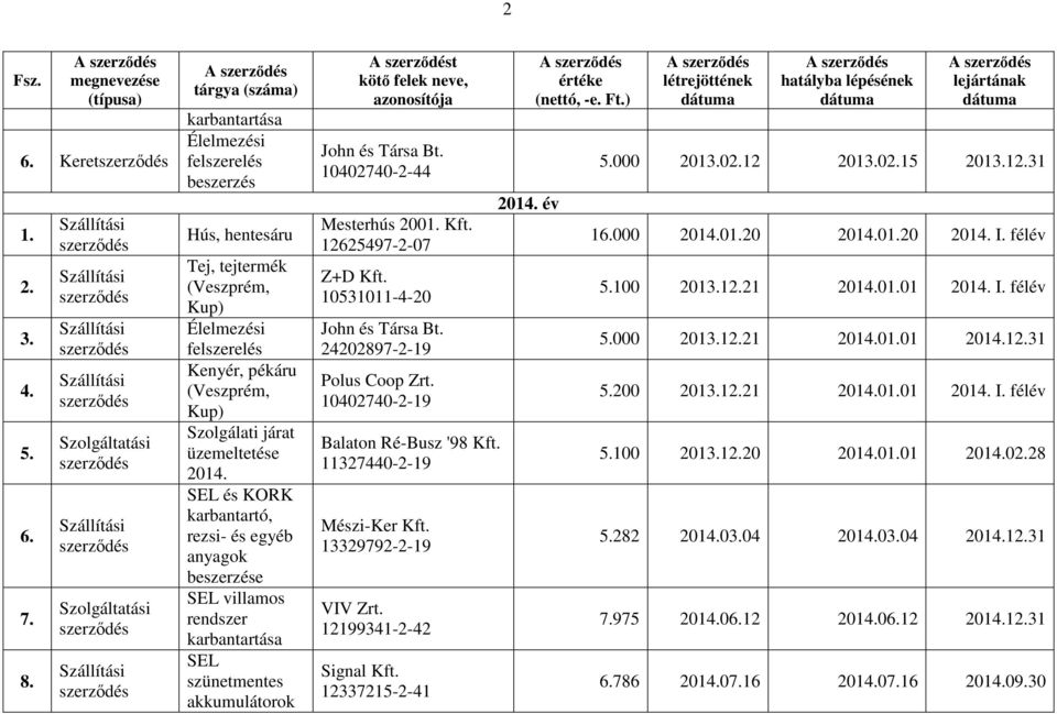 10402740-2-19 Balaton Ré-Busz '98 Kft. 11327440-2-19 13329792-2-19 VIV Zrt. 12199341-2-42 Signal Kft. 12337215-2-41 2014. év 5.000 2013.02.12 2013.02.15 2013.12.31 16.000 2014.01.20 2014.01.20 2014. I.