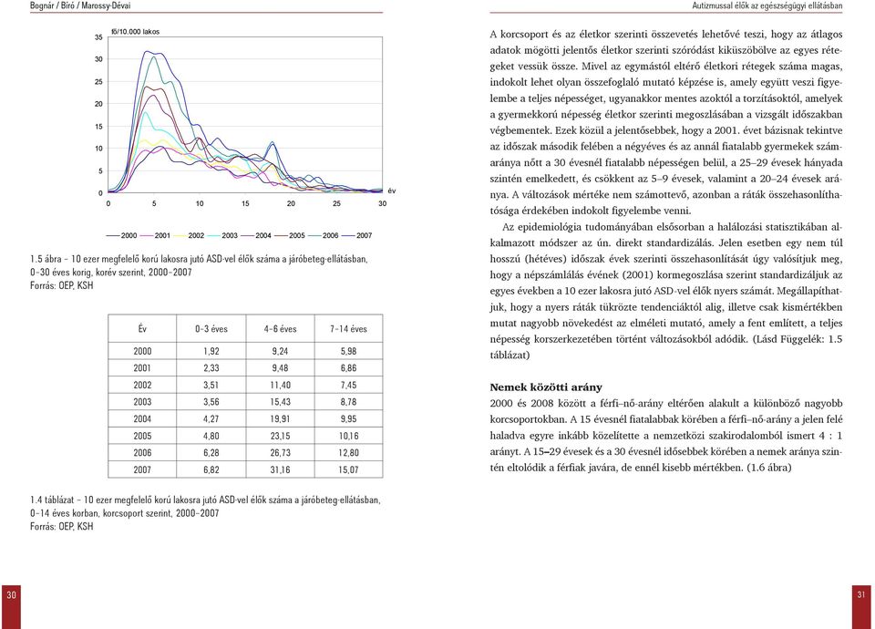 2001 2,33 9,48 6,86 2002 3,51 11,40 7,45 2003 3,56 15,43 8,78 2004 4,27 19,91 9,95 2005 4,80 23,15 10,16 2006 6,28 26,73 12,80 2007 6,82 31,16 15,07 A korcsoport és az életkor szerinti összevetés