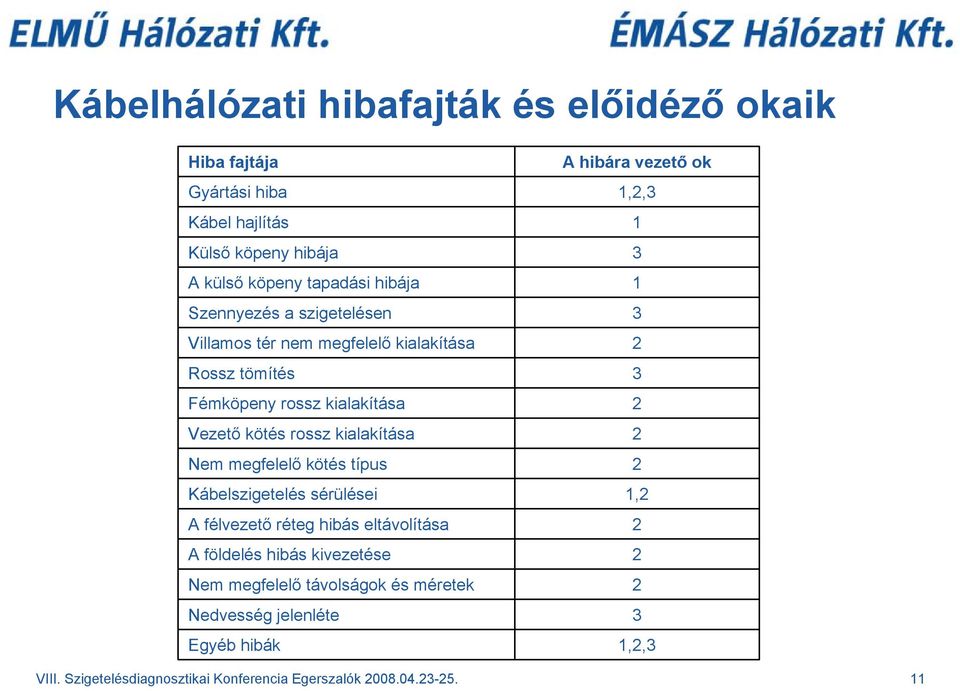 típus Kábelszigetelés sérülései A félvezető réteg hibás eltávolítása A földelés hibás kivezetése Nem megfelelő távolságok és méretek Nedvesség