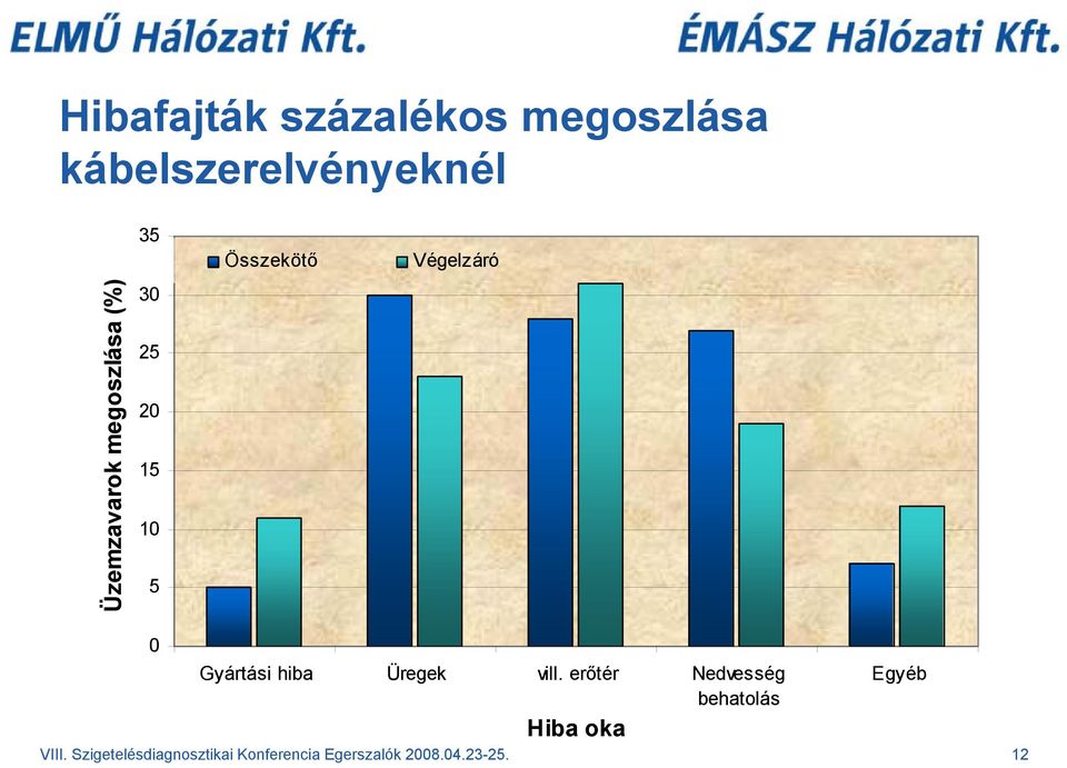 hiba Üregek vill. erőtér Nedvesség behatolás Hiba oka Egyéb VIII.