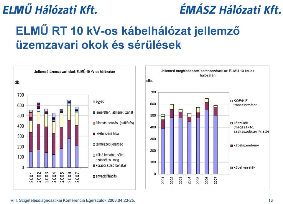 2001 2002 2003 2004 2005 2006 2007 állomás beázás (csőtörés) kivitelezési hiba természeti jelenség külső behatás, véletl, szándékos rong korábbi külső behatás