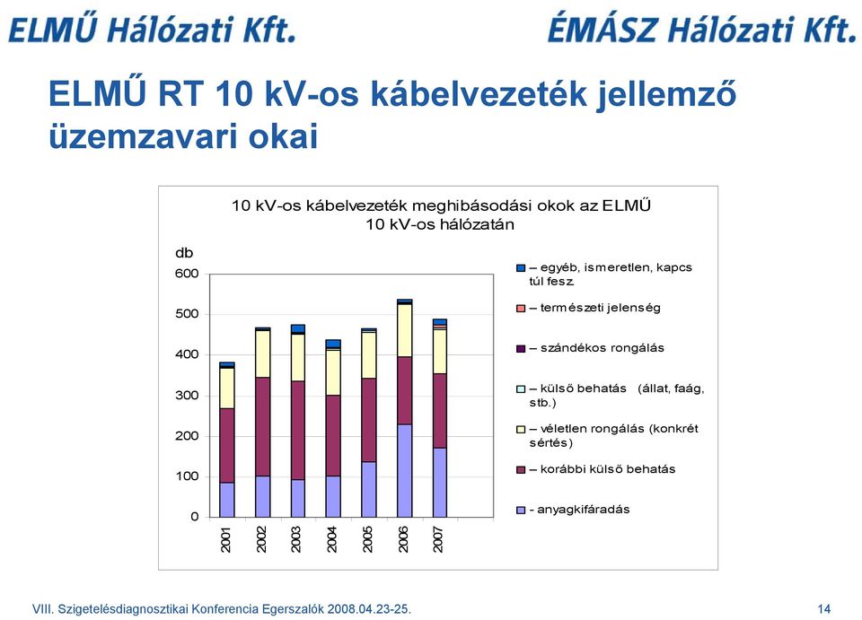 természeti jelenség 400 szándékos rongálás 300 200 100 0 külső behatás (állat, faág, stb.