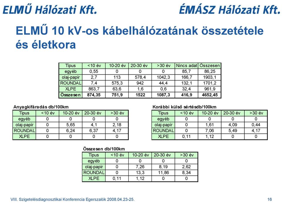 év Típus <10 év 10-20 év 20-30 év >30 év egyéb 0 0 0 0 egyéb 0 0 0 0 olaj-papír 0 5,65 4,1 2,18 olaj-papír 0 1,61 4,09 0,44 ROUNDAL 0 6,24 6,37 4,17 ROUNDAL 0 7,06 5,49 4,17 XLPE 0 0 0 0 XLPE 0,11