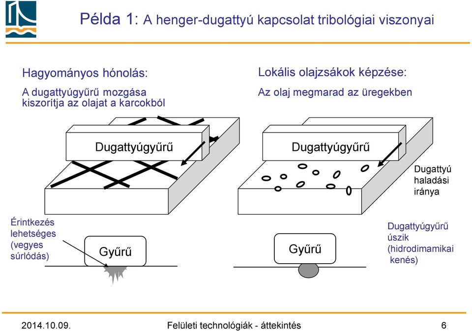 üregekben Dugattyúgyűrű Dugattyúgyűrű Dugattyú haladási iránya Érintkezés lehetséges (vegyes