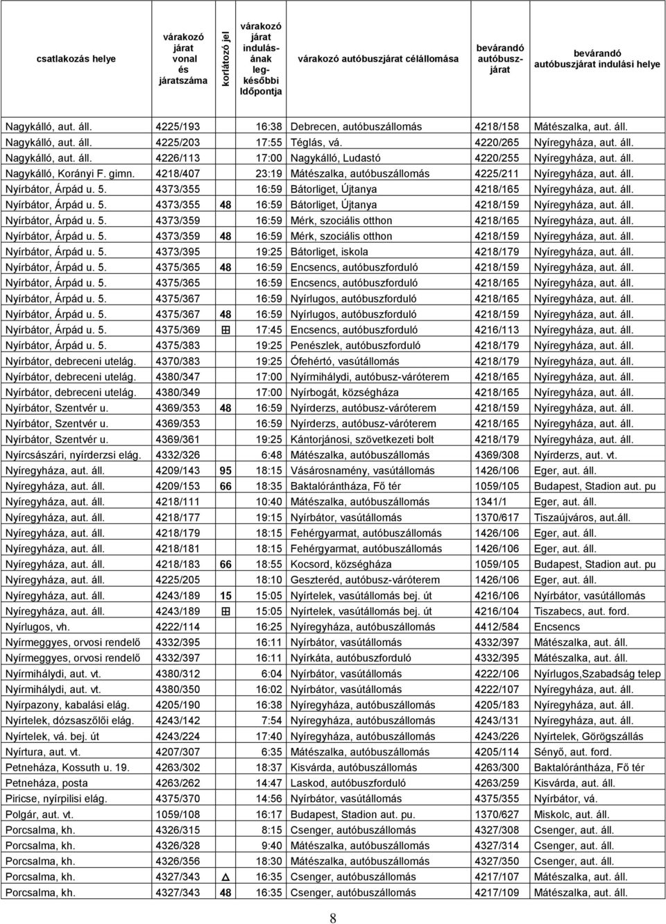 4218/407 23:19 Mátzalka, autóbuszállomás 4225/211 Nyíregyháza, aut. áll. Nyírbátor, Árpád u. 5. 4373/355 16:59 Bátorliget, Újtanya 4218/165 Nyíregyháza, aut. áll. Nyírbátor, Árpád u. 5. 4373/355 48 16:59 Bátorliget, Újtanya 4218/159 Nyíregyháza, aut.