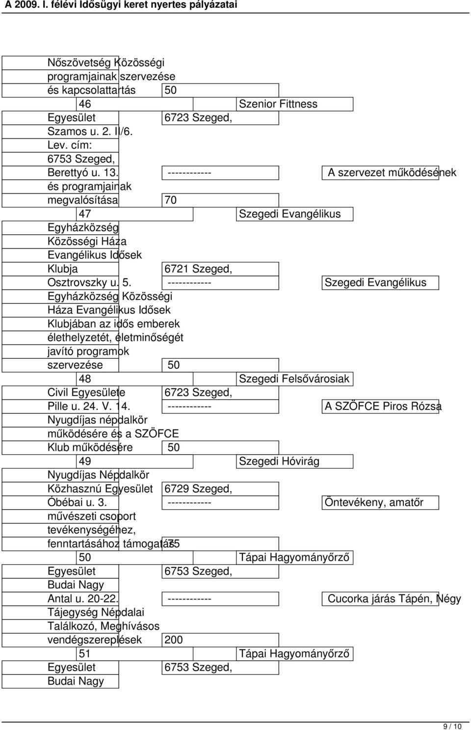 ------------ Szegedi Evangélikus Egyházközség Közösségi Háza Evangélikus Idősek Klubjában az idős emberek élethelyzetét, életminőségét javító programok szervezése 50 48 Szegedi Felsővárosiak Civil