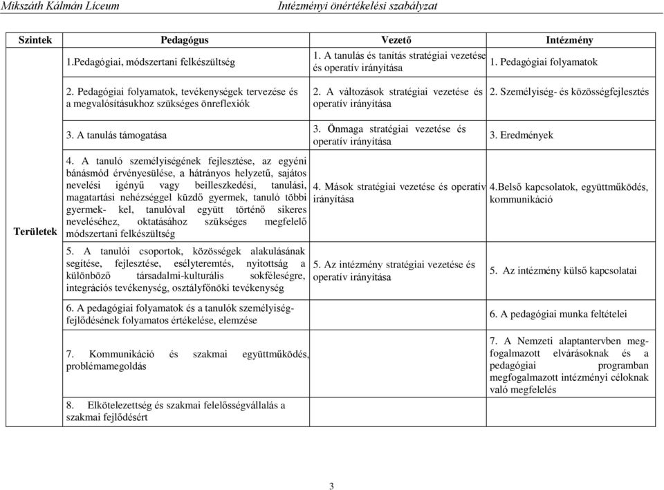 A változások stratégiai vezetése és operatív irányítása 2. Személyiség- és közösségfejlesztés Területek 3. A tanulás támogatása 4.