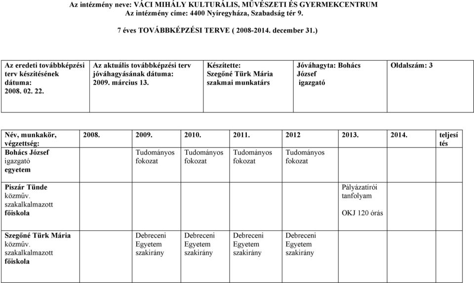Készítette: Szegőné Türk Mária szakmai munkatárs Jóváhagyta: Bohács József igazgató Oldalszám: 3 Név, munkakör, végzettség: Bohács József igazgató Piszár Tünde 2008. 2009.