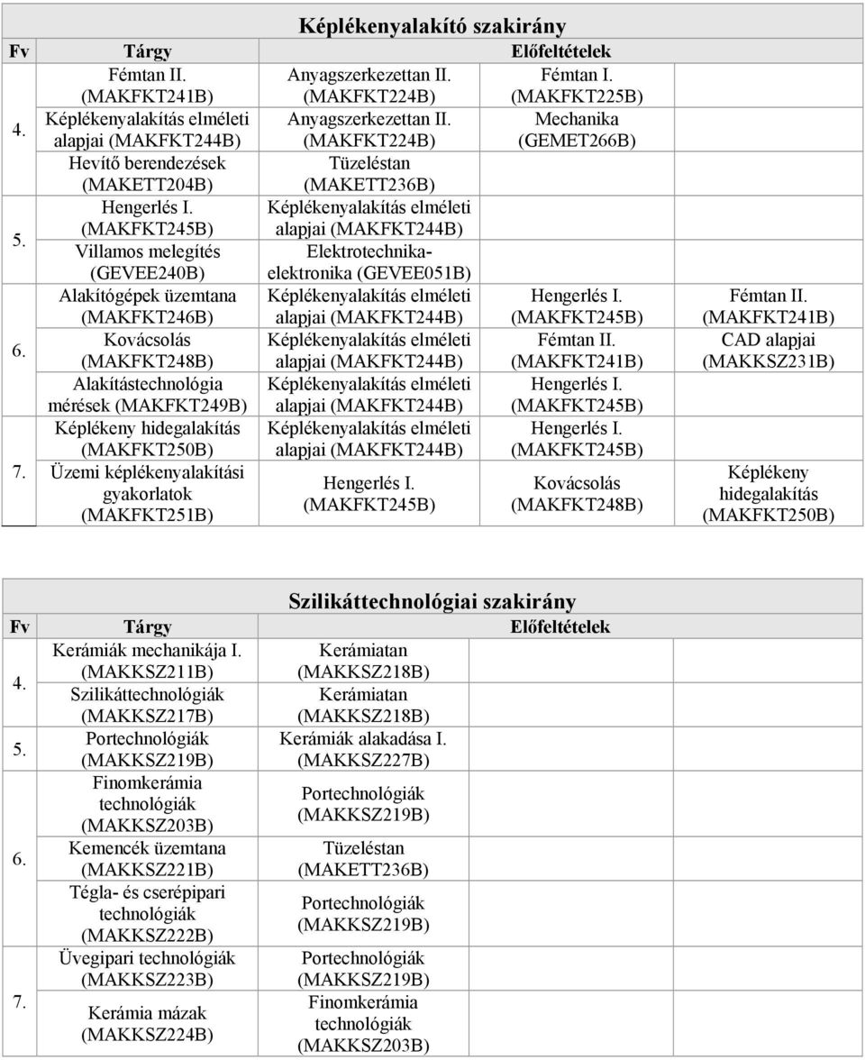 Képlékenyalakítás elméleti (MAKFKT245B) alapjai (MAKFKT244B) Villamos melegítés Elektrotechnika- (GEVEE240B) elektronika (GEVEE051B) Alakítógépek üzemtana (MAKFKT246B) Képlékenyalakítás elméleti