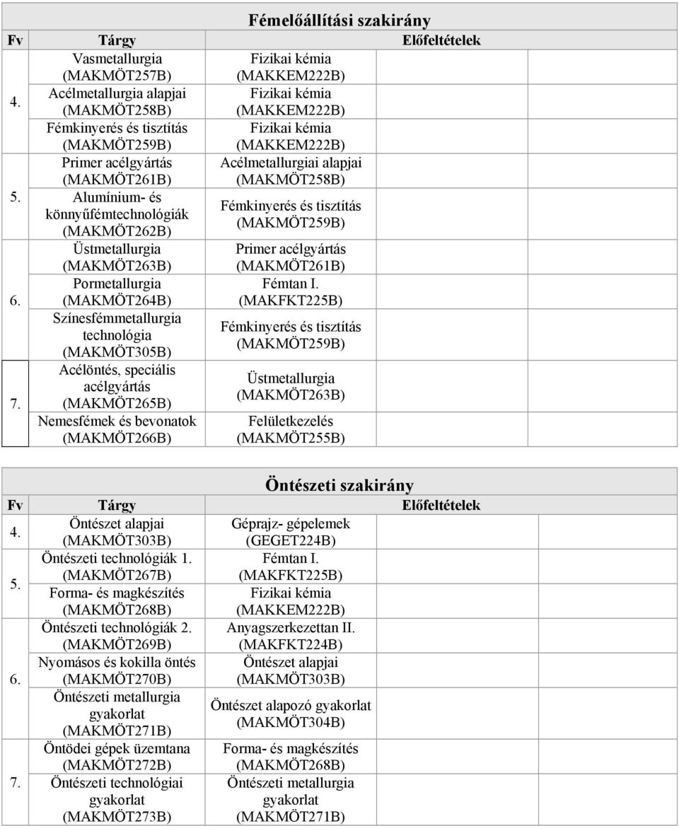 (MAKMÖT263B) Pormetallurgia (MAKMÖT264B) Színesfémmetallurgia technológia (MAKMÖT305B) Acélöntés, speciális acélgyártás (MAKMÖT265B) Nemesfémek és bevonatok (MAKMÖT266B) (MAKMÖT261B) Fémtan I.