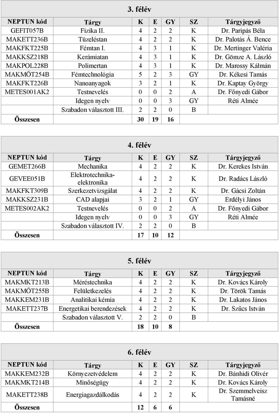 Kékesi Tamás MAKFKT226B Nanoanyagok 3 2 1 K Dr. Kaptay György METES001AK2 Testnevelés 0 0 2 A Dr. Főnyedi Gábor Idegen nyelv 0 0 3 GY Réti Almée Szabadon választott III.
