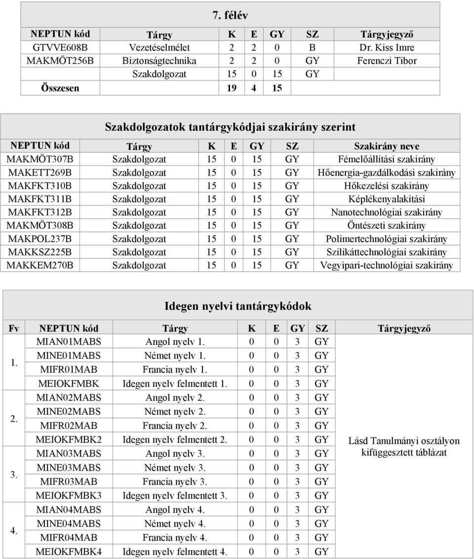 MAKMÖT307B Szakdolgozat 15 0 15 GY Fémelőállítási szakirány MAKETT269B Szakdolgozat 15 0 15 GY Hőenergia-gazdálkodási szakirány MAKFKT310B Szakdolgozat 15 0 15 GY Hőkezelési szakirány MAKFKT311B