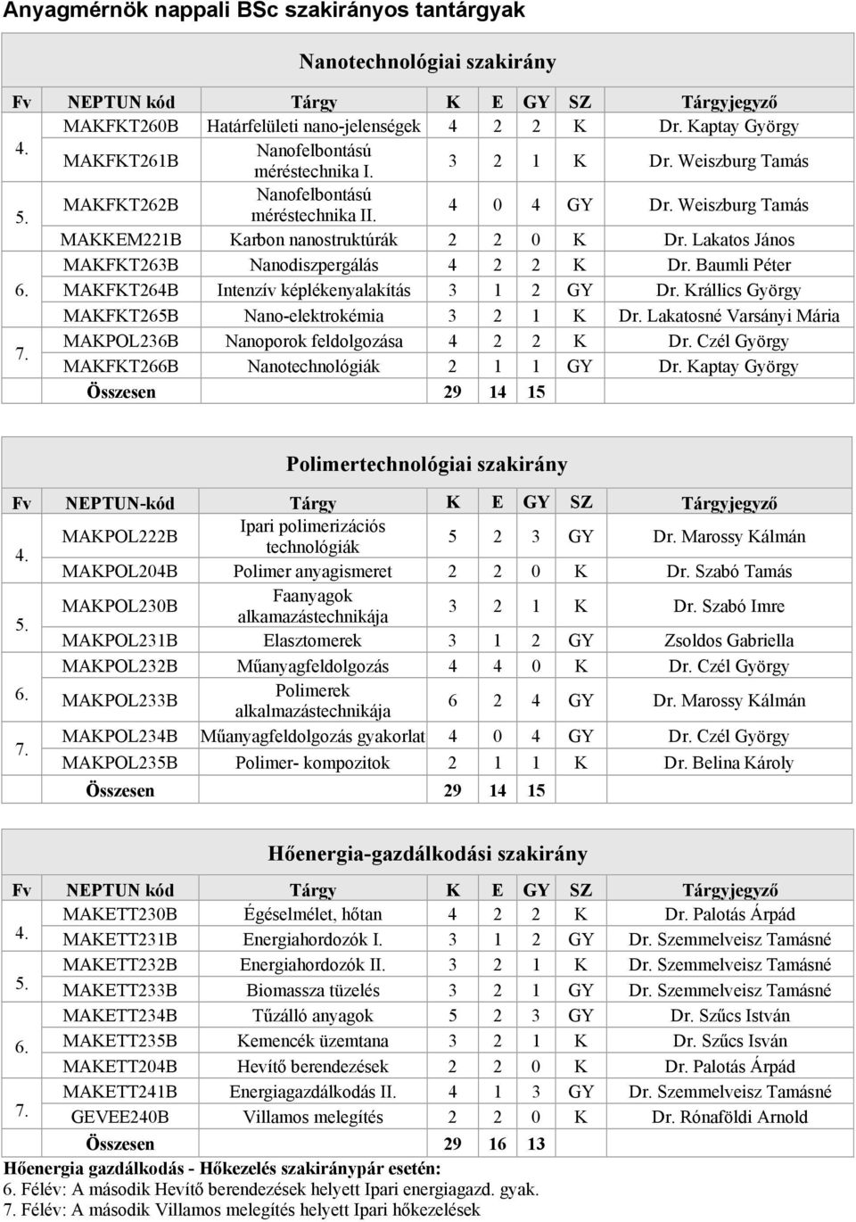 Baumli Péter MAKFKT264B Intenzív képlékenyalakítás 3 1 2 GY Dr. Krállics György MAKFKT265B Nano-elektrokémia 3 2 1 K Dr. Lakatosné Varsányi Mária MAKPOL236B Nanoporok feldolgozása 4 2 2 K Dr.