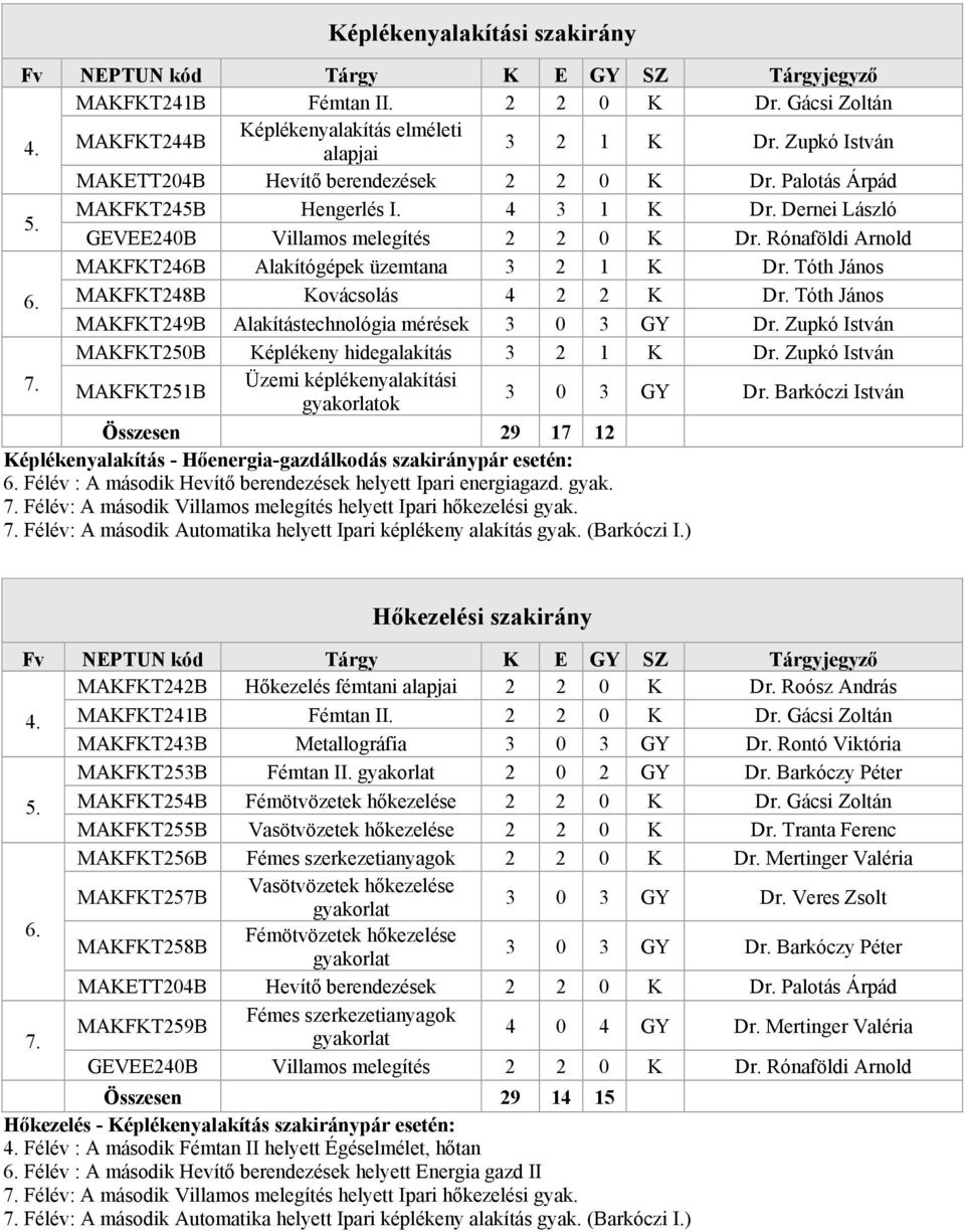 Tóth János MAKFKT248B Kovácsolás 4 2 2 K Dr. Tóth János MAKFKT249B Alakítástechnológia mérések 3 0 3 GY Dr. Zupkó István MAKFKT250B Képlékeny hidegalakítás 3 2 1 K Dr.