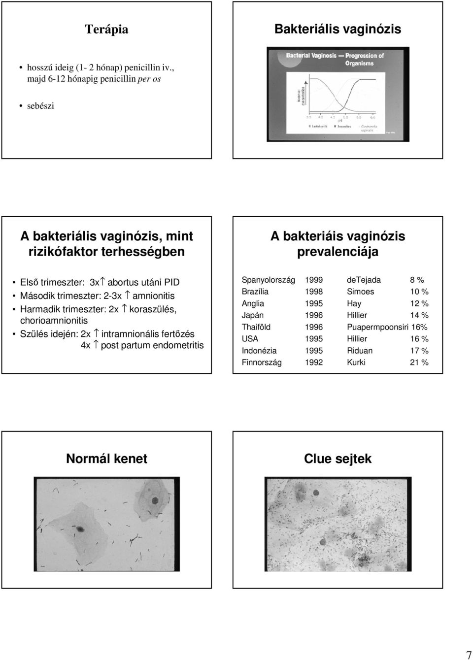 2-3x amnionitis Harmadik trimeszter: 2x koraszülés, chorioamnionitis Szülés idején: 2x intramnionális fertőzés 4x post partum endometritis A bakteriáis