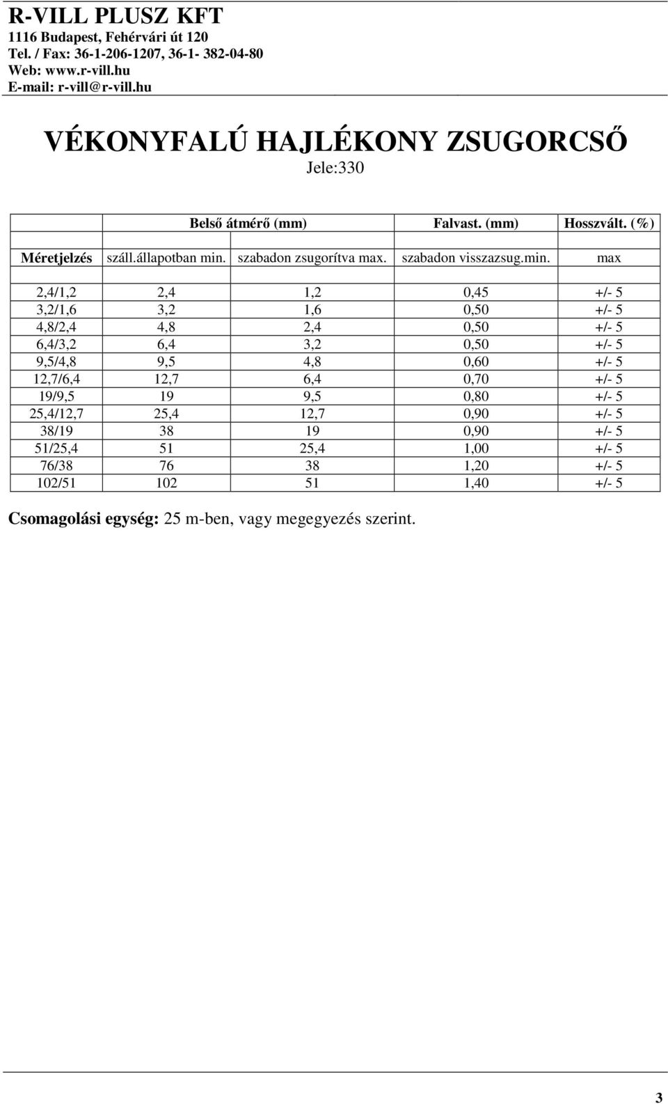 max 2,4/1,2 2,4 1,2 0,45 +/- 5 3,2/1,6 3,2 1,6 0,50 +/- 5 4,8/2,4 4,8 2,4 0,50 +/- 5 6,4/3,2 6,4 3,2 0,50 +/- 5 9,5/4,8 9,5 4,8 0,60 +/-