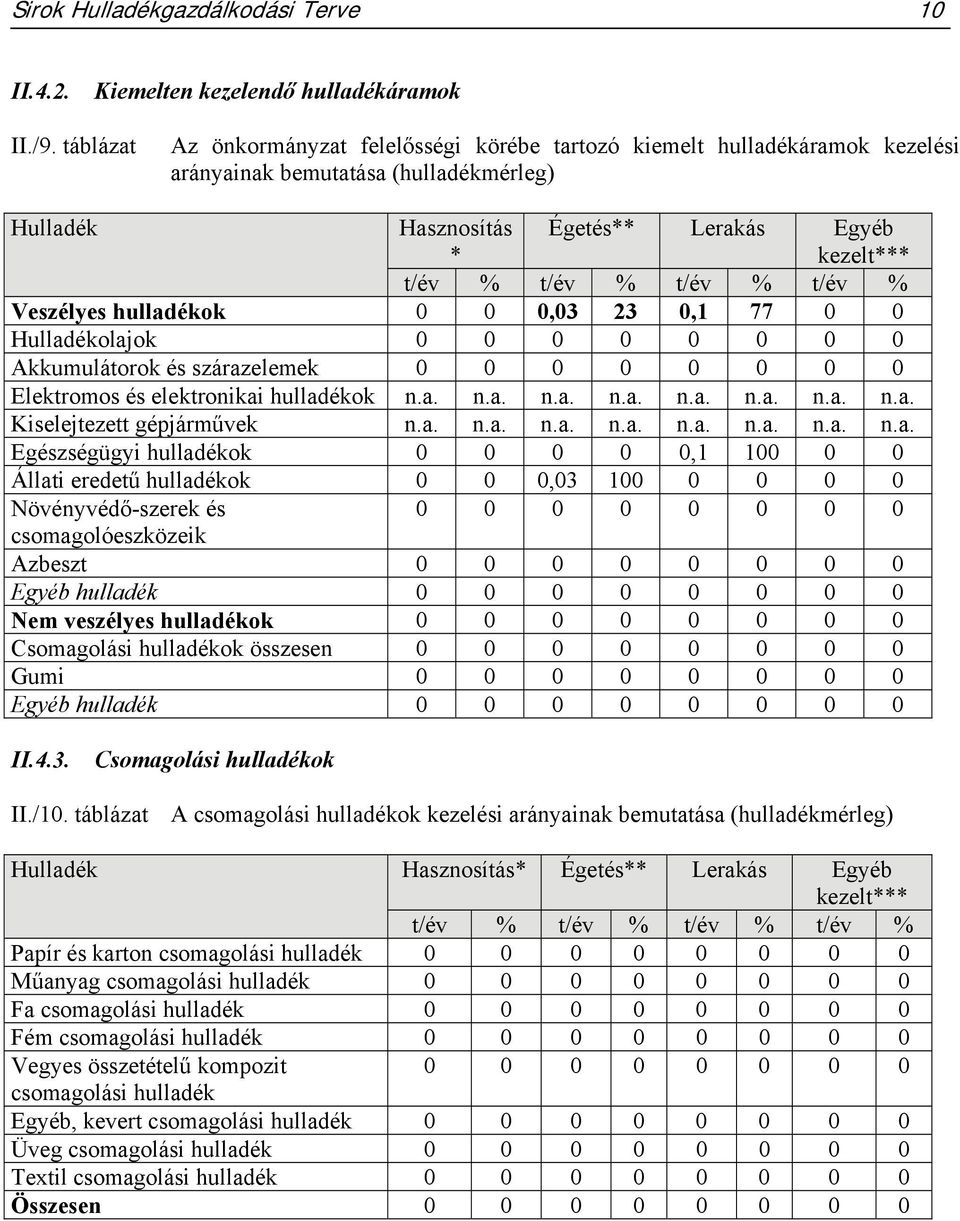 t/év % Veszélyes hulladékok 0 0 0,03 23 0,1 77 0 0 Hulladékolajok 0 0 0 0 0 0 0 0 Akkumulátorok és szárazelemek 0 0 0 0 0 0 0 0 Elektromos és elektronikai hulladékok n.a. n.a. n.a. n.a. n.a. n.a. n.a. n.a. Kiselejtezett gépjárművek n.