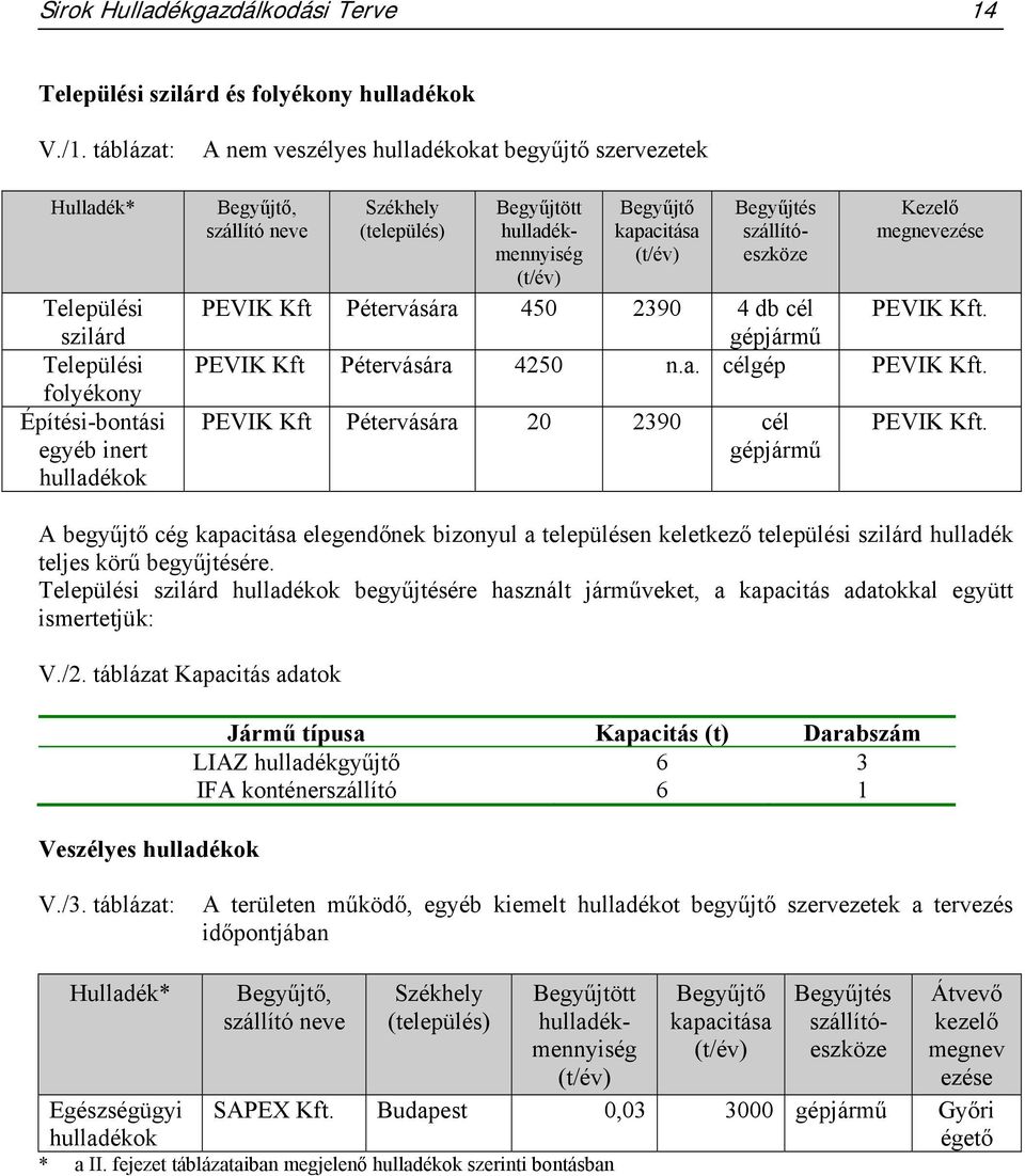 Begyűjtött hulladékmennyiség Begyűjtő kapacitása Begyűjtés szállítóeszköze PEVIK Kft Pétervására 450 2390 4 db cél gépjármű Kezelő megnevezése PEVIK Kft. PEVIK Kft Pétervására 4250 n.a. célgép PEVIK Kft.