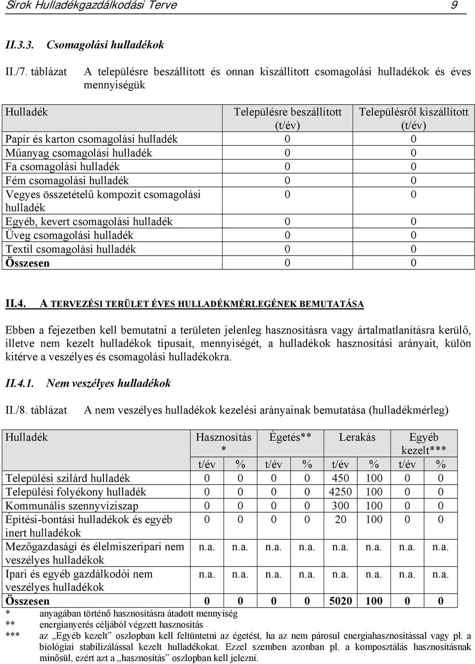 0 Műanyag csomagolási hulladék 0 0 Fa csomagolási hulladék 0 0 Fém csomagolási hulladék 0 0 Vegyes összetételű kompozit csomagolási 0 0 hulladék Egyéb, kevert csomagolási hulladék 0 0 Üveg