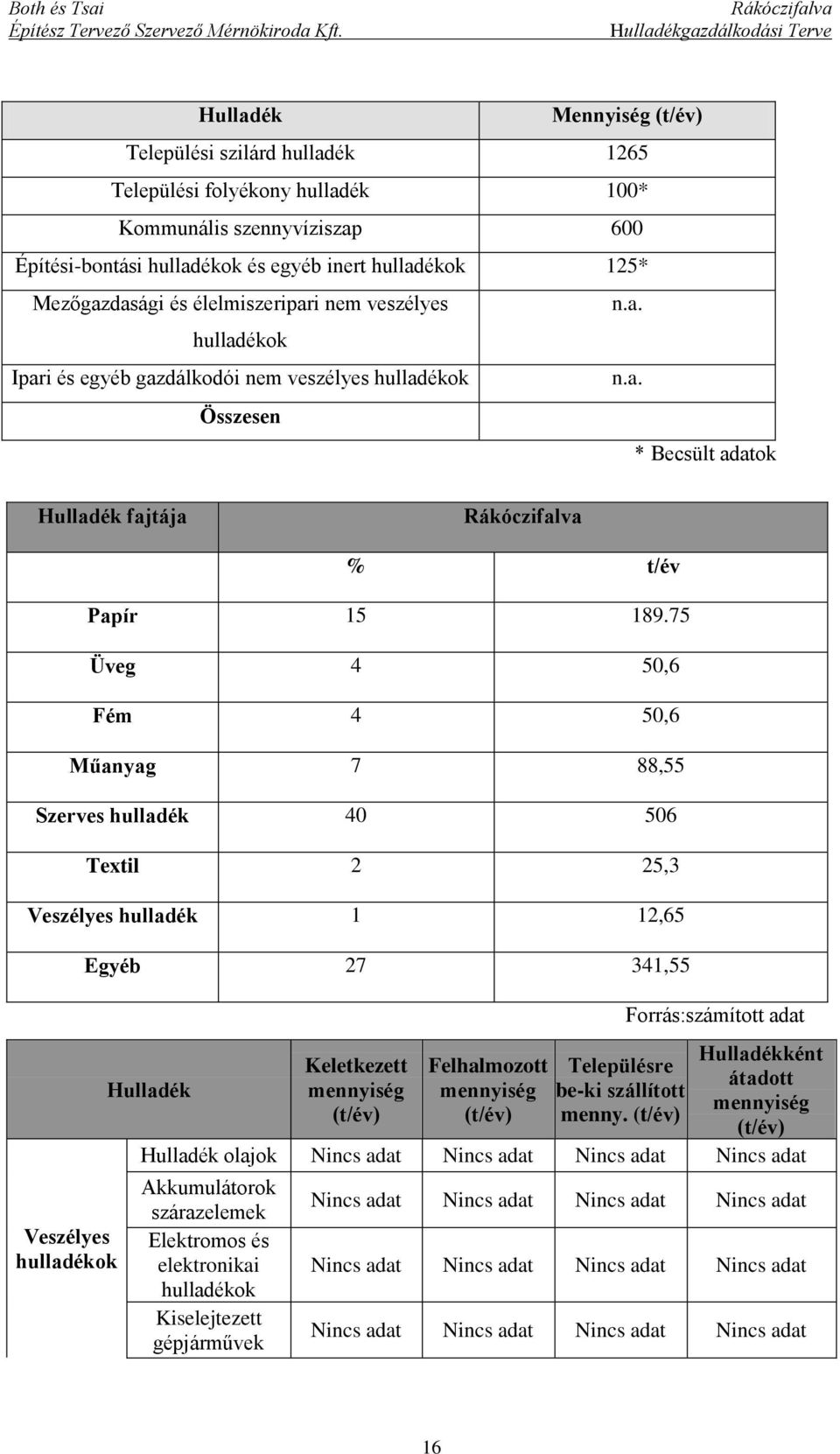 75 Üveg 4 50,6 Fém 4 50,6 Műanyag 7 88,55 Szerves hulladék 40 506 Textil 2 25,3 Veszélyes hulladék 1 12,65 Veszélyes hulladékok Egyéb 27 341,55 Hulladék Keletkezett mennyiség (t/év) Felhalmozott