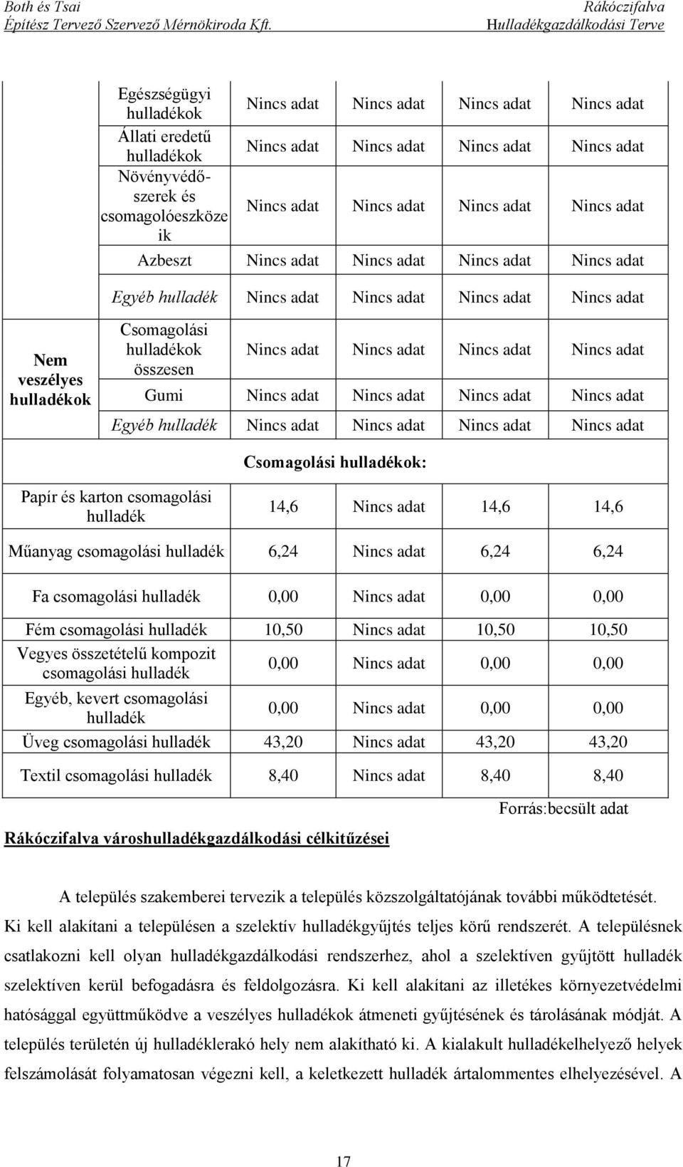 adat Nincs adat Nincs adat Nincs adat Gumi Nincs adat Nincs adat Nincs adat Nincs adat Egyéb hulladék Nincs adat Nincs adat Nincs adat Nincs adat Csomagolási hulladékok: Papír és karton csomagolási