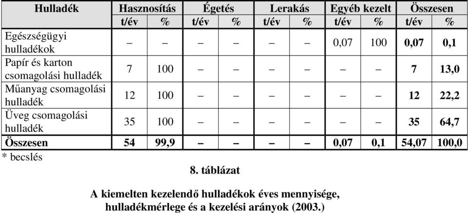 hulladék 12 100 12 22,2 Üveg csomagolási hulladék 35 100 35 64,7 Összesen 54 99,9 0,07 0,1 54,07 100,0 *