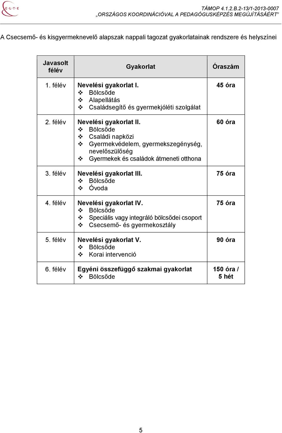 Bölcsőde Családi napközi Gyermekvédelem, gyermekszegénység, nevelőszülőség Gyermekek és családok átmeneti otthona 3. félév Nevelési gyakorlat III. Bölcsőde Óvoda 4.