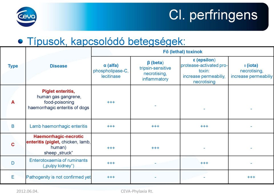 gangrene, food-poisoning haemorrhagic enteritis of dogs +++ - - - B Lamb haemorrhagic enteritis +++ +++ +++ - C D Haemorrhagic-necrotic enteritis (piglet, chicken,