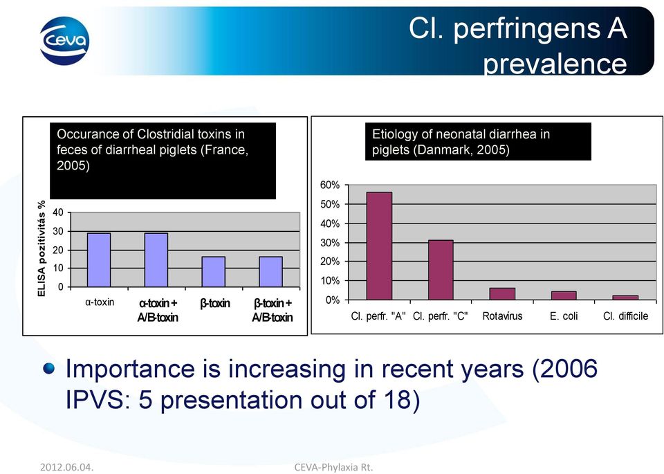 hasmenéses (France, malacok bélsarában 2005) (Franciaország, 2005) 60% Etiology Malacok of neonatal naposkori diarrhea hasmenésének in piglets leggyakoribb