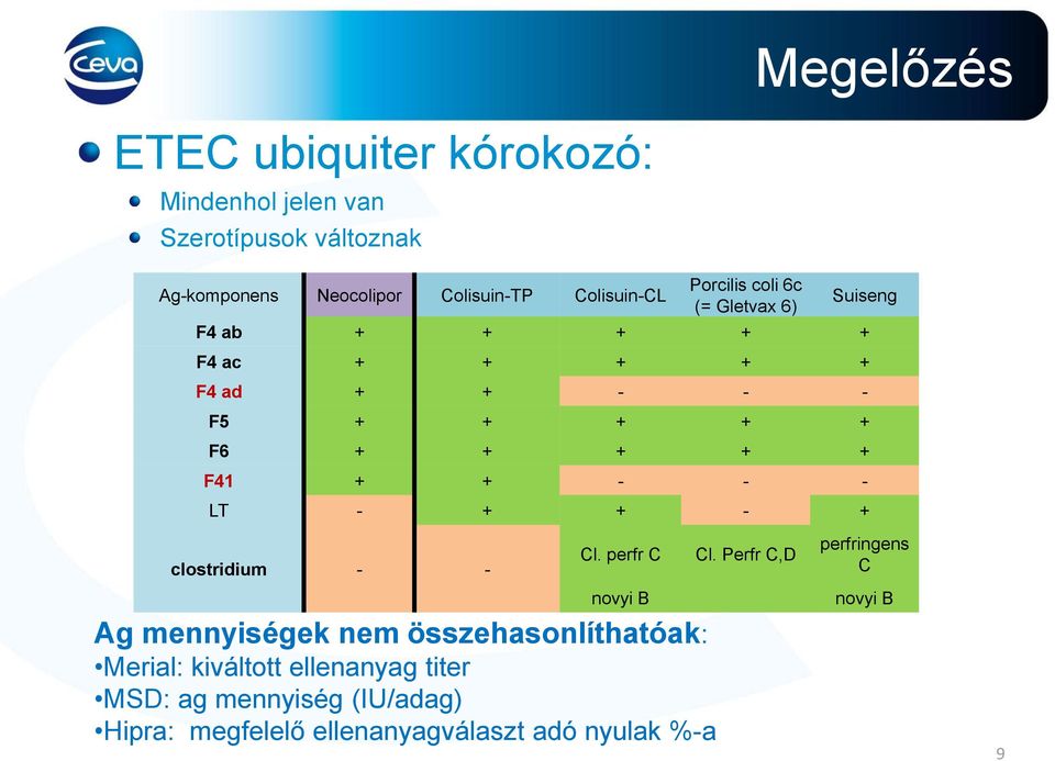 + F41 + + - - - LT - + + - + clostridium - - Cl. perfr C Cl.