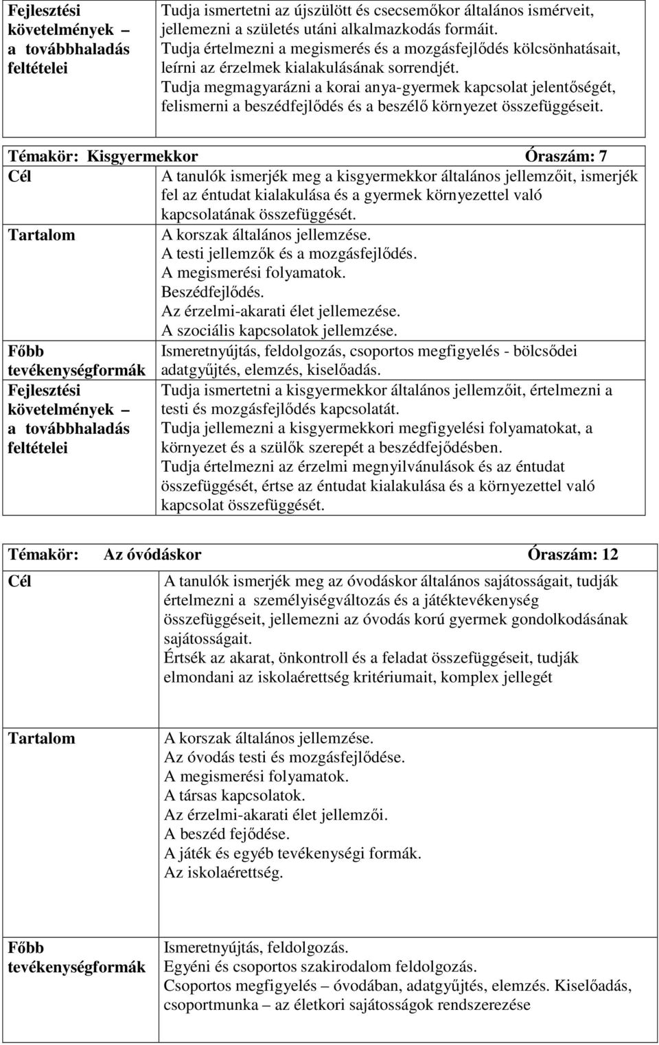 Tudja megmagyarázni a korai anya-gyermek kapcsolat jelentőségét, felismerni a beszédfejlődés és a beszélő környezet összefüggéseit.