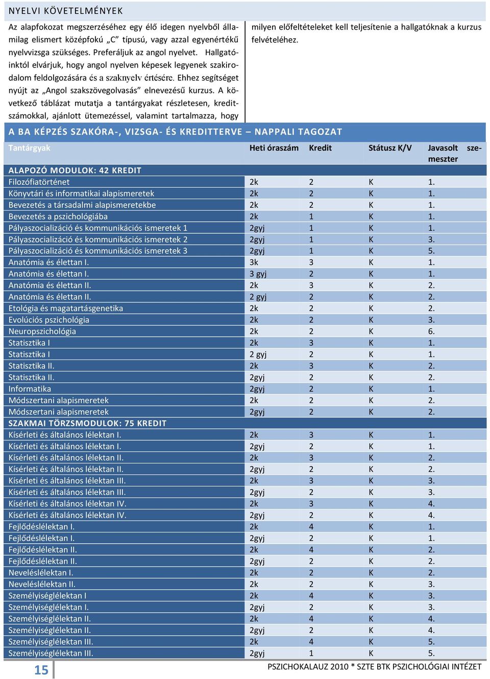 A következő táblázat mutatja a tantárgyakat részletesen, kreditszámokkal, ajánlott ütemezéssel, valamint tartalmazza, hogy A BA KÉPZÉS SZAKÓRA-, VIZSGA- ÉS KREDITTERVE NAPPALI TAGOZAT milyen