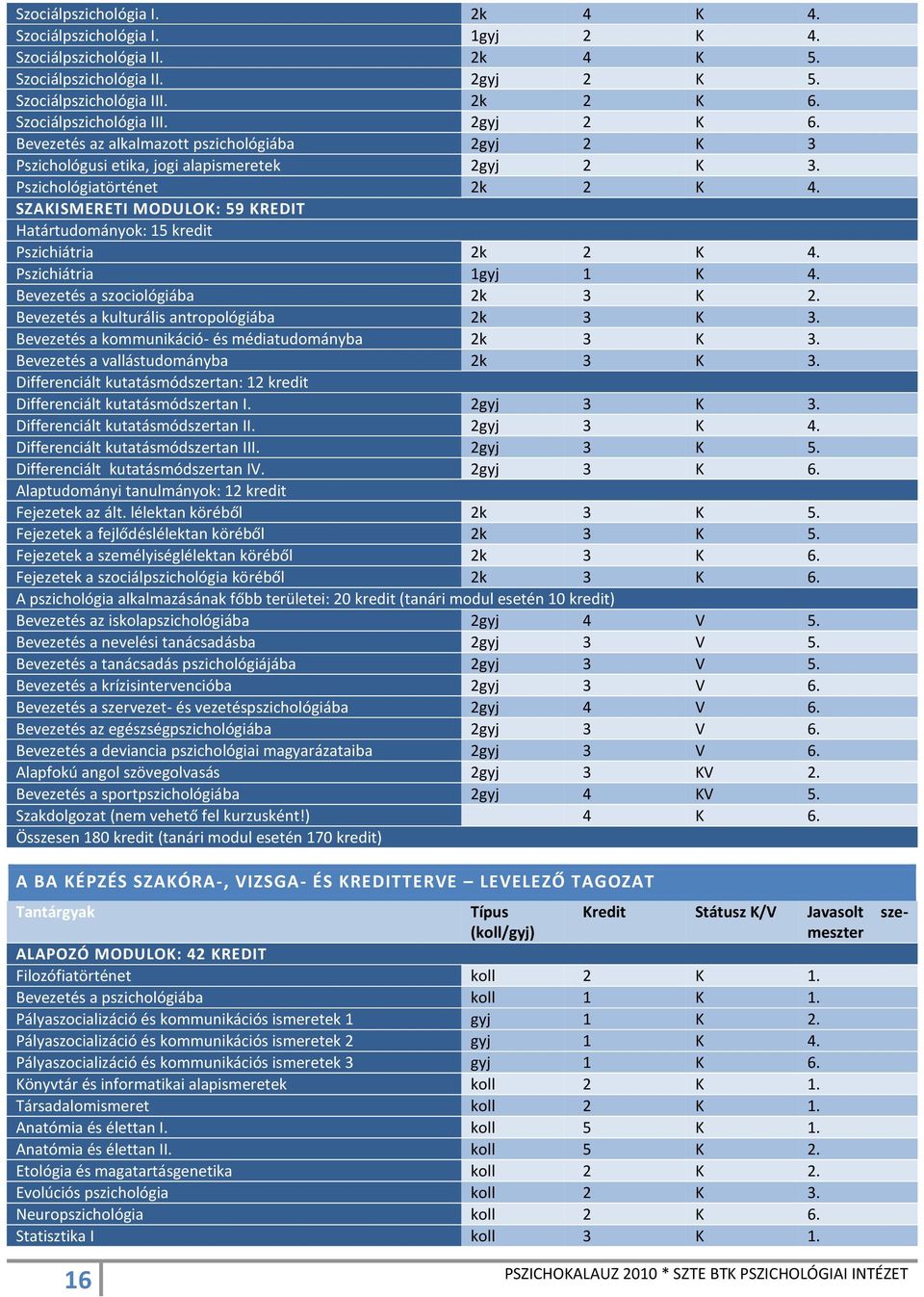 SZAKISMERETI MODULOK: 59 KREDIT Határtudományok: 15 kredit Pszichiátria 2k 2 K 4. Pszichiátria 1gyj 1 K 4. Bevezetés a szociológiába 2k 3 K 2. Bevezetés a kulturális antropológiába 2k 3 K 3.