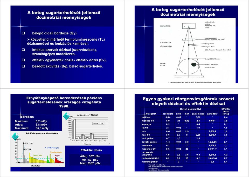 Ernyőfényképező berendezések páciens sugárterhelésének országos vizsgálata 1998.