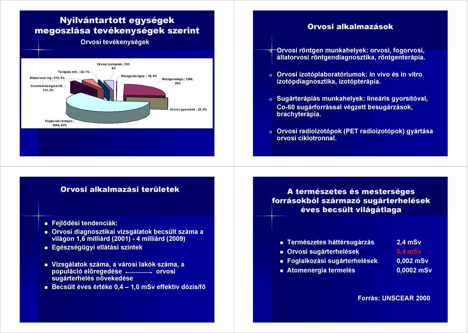 ; 1268; 26% Orvosi gyorsítók ; 22; 0% o o o o Orvosi alkalmazások Orvosi röntgen munkahelyek: orvosi, fogorvosi, állatorvosi röntgendiagnosztika, röntgenterápia.