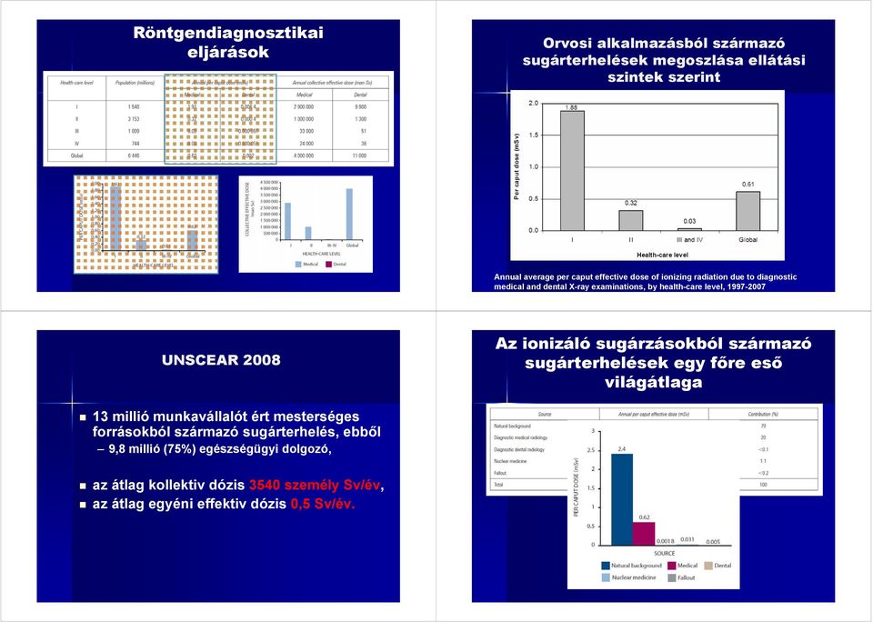 millió munkavállalót ért mesterséges forrásokból származó sugárterhelés, ebből 9,8 millió (75%) egészségügyi dolgozó, Az ionizáló