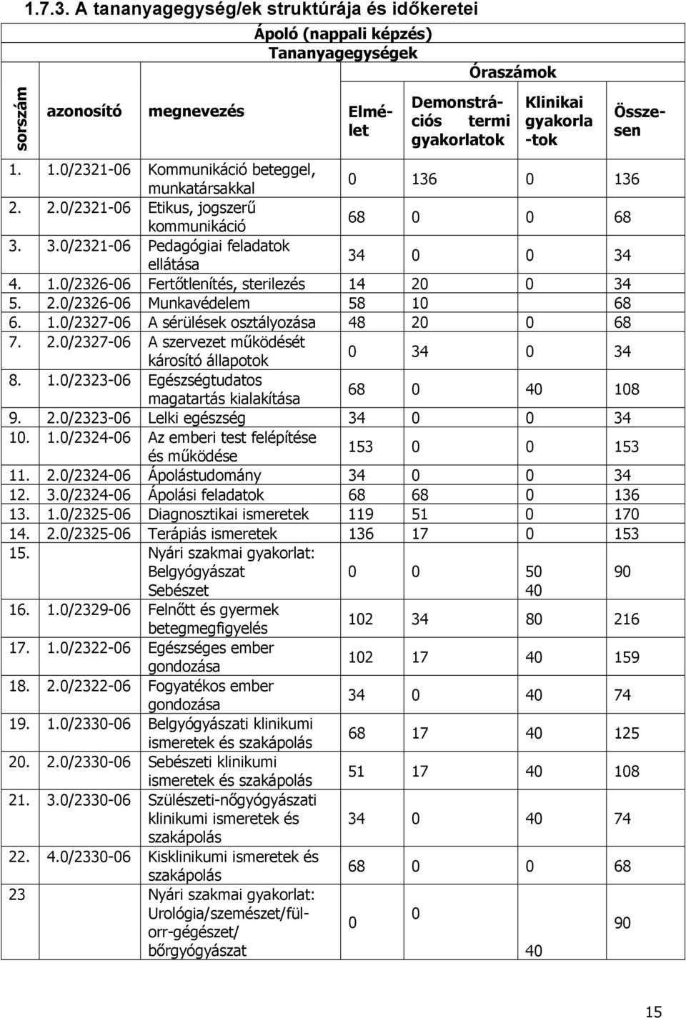 1.0/2321-06 Kommunikáció beteggel, munkatársakkal 0 136 0 136 2. 2.0/2321-06 Etikus, jogszerű kommunikáció 68 0 0 68 3. 3.0/2321-06 Pedagógiai feladatok ellátása 34 0 0 34 4. 1.0/2326-06 Fertőtlenítés, sterilezés 14 20 0 34 5.