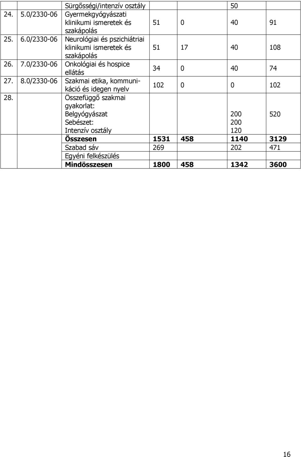 0/2330-06 Onkológiai és hospice ellátás 34 0 40 74 27. 8.0/2330-06 Szakmai etika, kommunikáció és idegen nyelv 102 0 0 102 28.