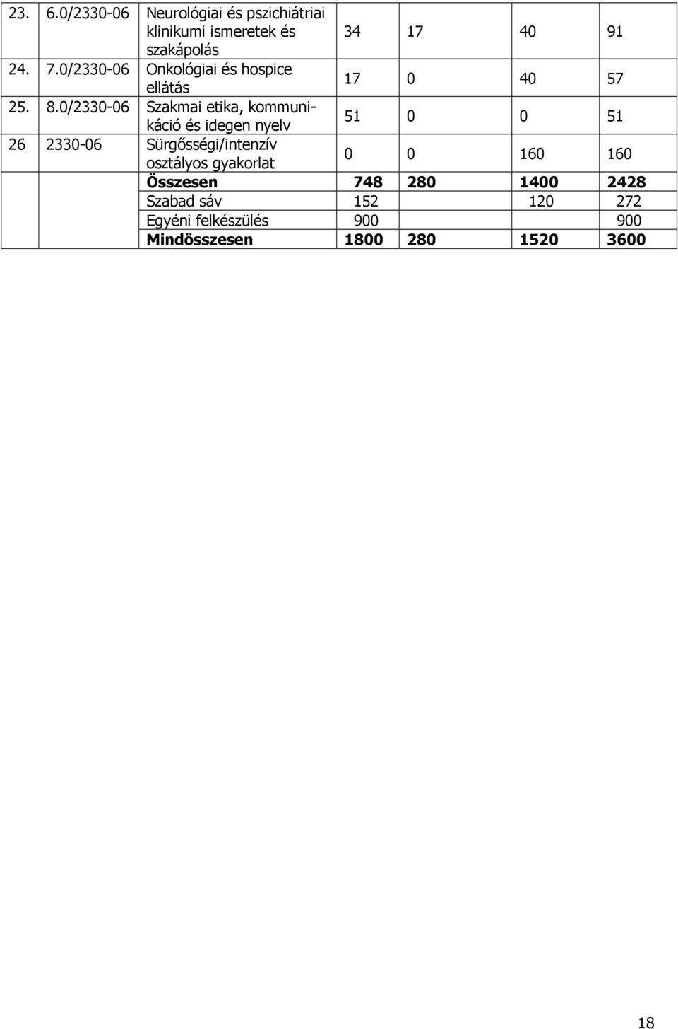 0/2330-06 Szakmai etika, kommunikáció és idegen nyelv 51 0 0 51 26 2330-06 Sürgősségi/intenzív