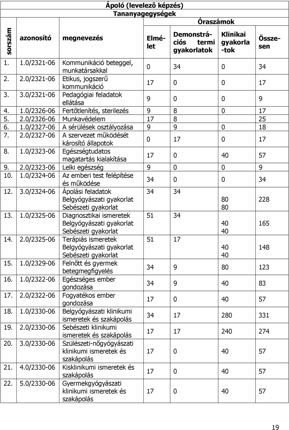 2.0/2326-06 Munkavédelem 17 8 25 6. 1.0/2327-06 A sérülések osztályozása 9 9 0 18 7. 2.0/2327-06 A szervezet működését károsító állapotok 0 17 0 17 8. 1.0/2323-06 Egészségtudatos magatartás kialakítása 17 0 40 57 9.