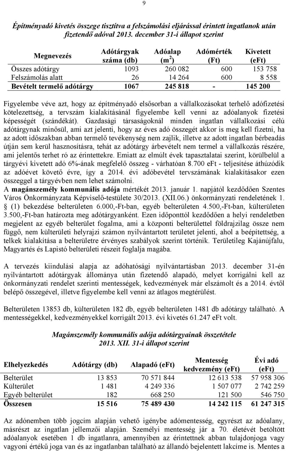 termelő adótárgy 1067 245 818-145 200 Figyelembe véve azt, hogy az építményadó elsősorban a vállalkozásokat terhelő adófizetési kötelezettség, a tervszám kialakításánál figyelembe kell venni az