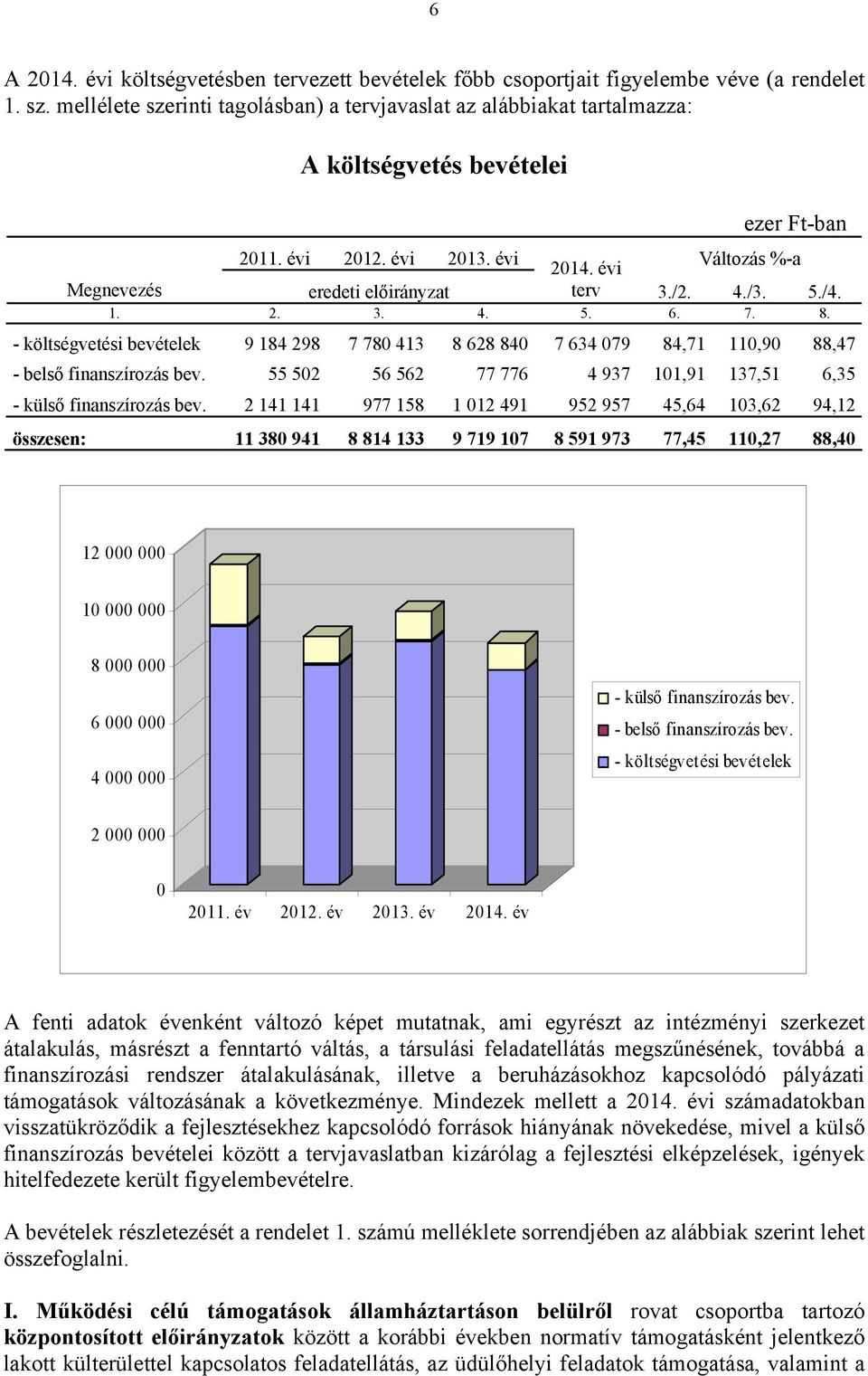 évi Változás %-a eredeti előirányzat terv 3./2. 4./3. 5./4. 1. 2. 3. 4. 5. 6. 7. 8. - költségvetési bevételek 9 184 298 7 780 413 8 628 840 7 634 079 84,71 110,90 88,47 - belső finanszírozás bev.