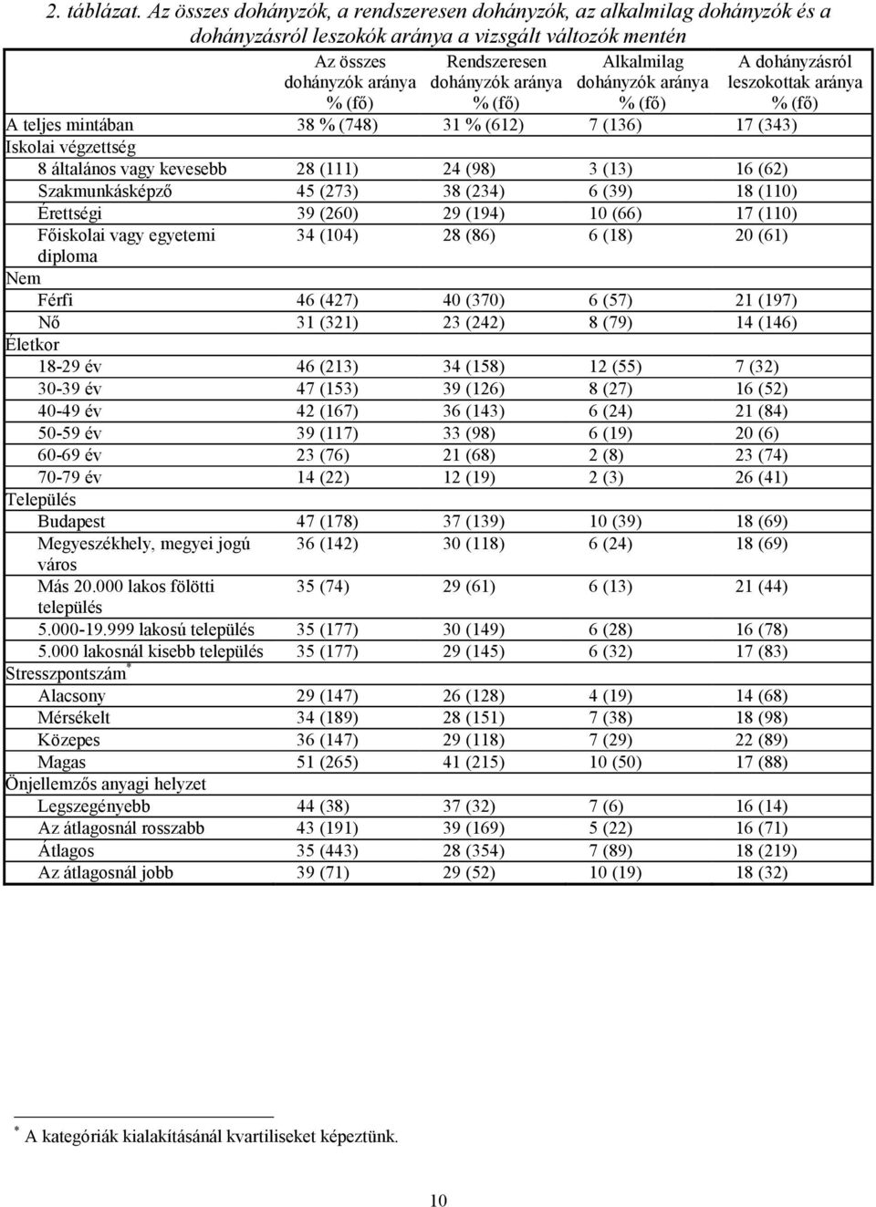 (fő) Alkalmilag dohányzók aránya % (fő) A dohányzásról leszokottak aránya % (fő) A teljes mintában 38 % (748) 31 % (612) 7 (136) 17 (343) Iskolai végzettség 8 általános vagy kevesebb 28 (111) 24 (98)